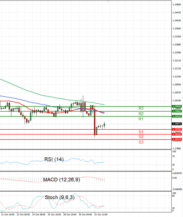 Pound - US Dollar Analysis Technical analysis 01/11/2024